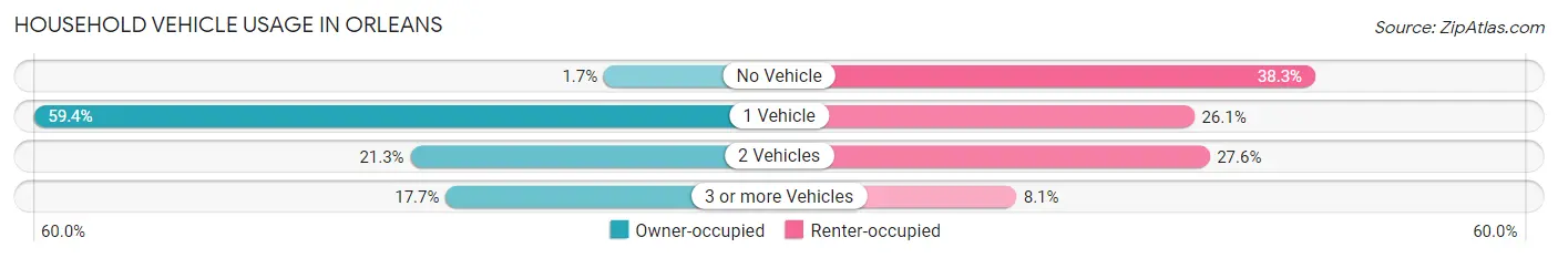 Household Vehicle Usage in Orleans