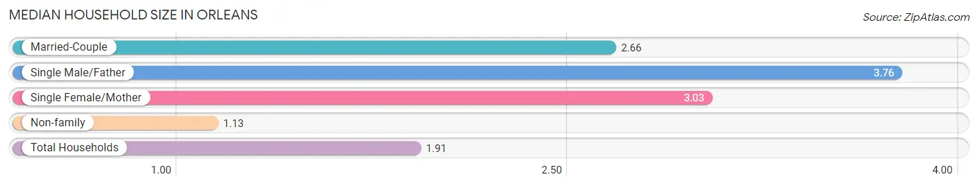 Median Household Size in Orleans