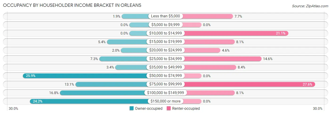 Occupancy by Householder Income Bracket in Orleans