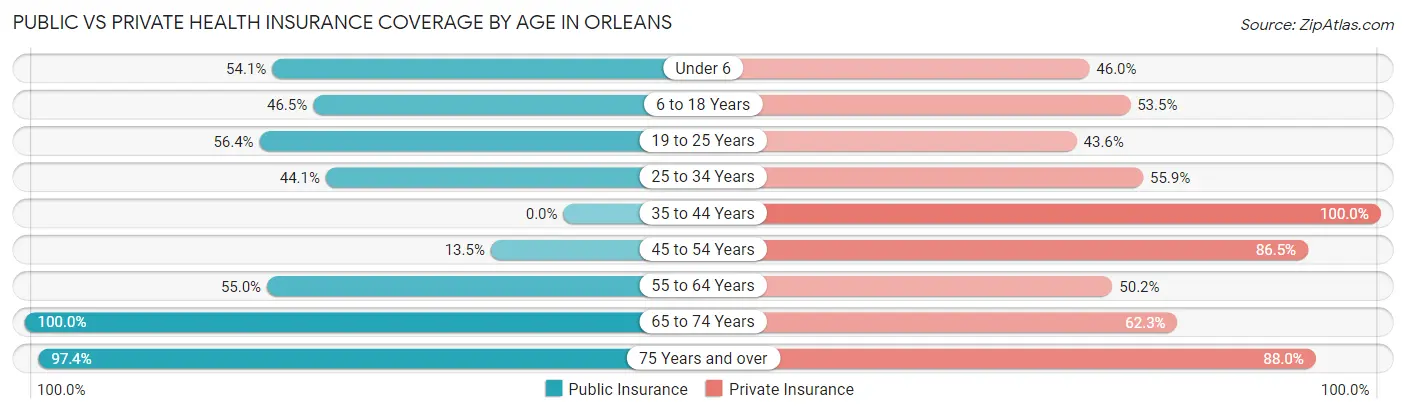 Public vs Private Health Insurance Coverage by Age in Orleans