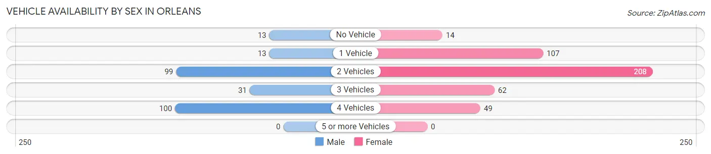 Vehicle Availability by Sex in Orleans