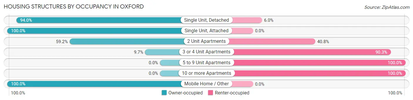 Housing Structures by Occupancy in Oxford