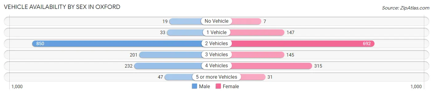 Vehicle Availability by Sex in Oxford