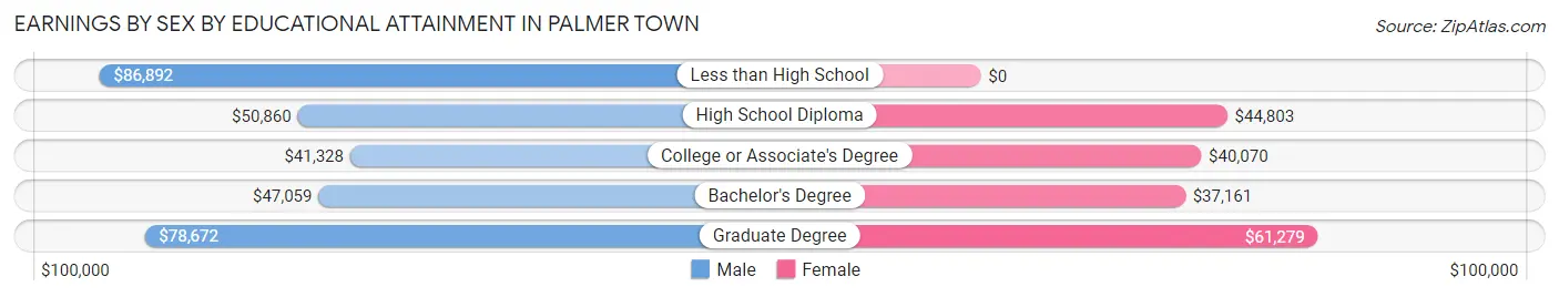 Earnings by Sex by Educational Attainment in Palmer Town