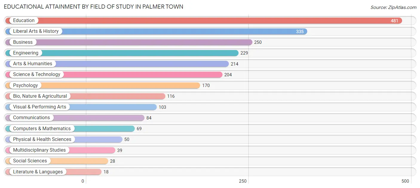 Educational Attainment by Field of Study in Palmer Town