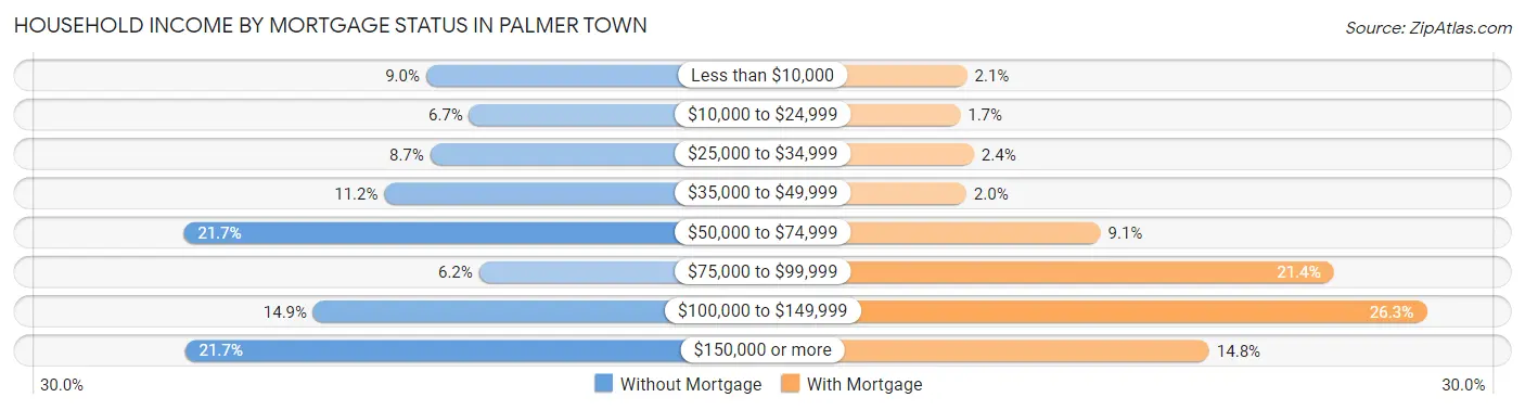 Household Income by Mortgage Status in Palmer Town