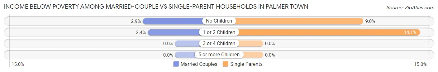 Income Below Poverty Among Married-Couple vs Single-Parent Households in Palmer Town