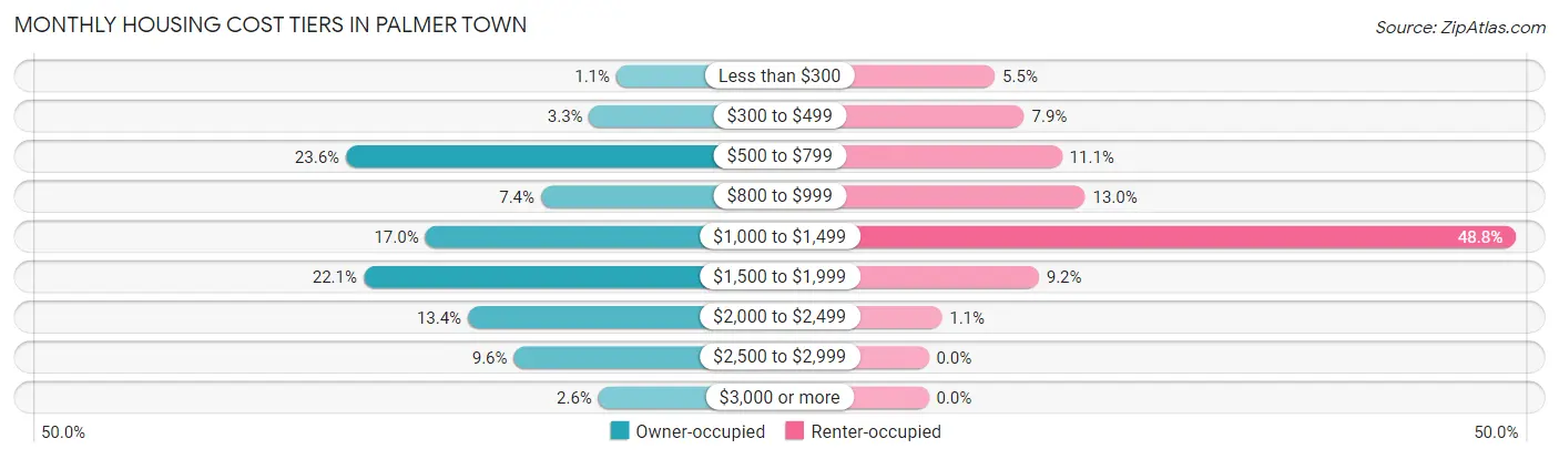 Monthly Housing Cost Tiers in Palmer Town
