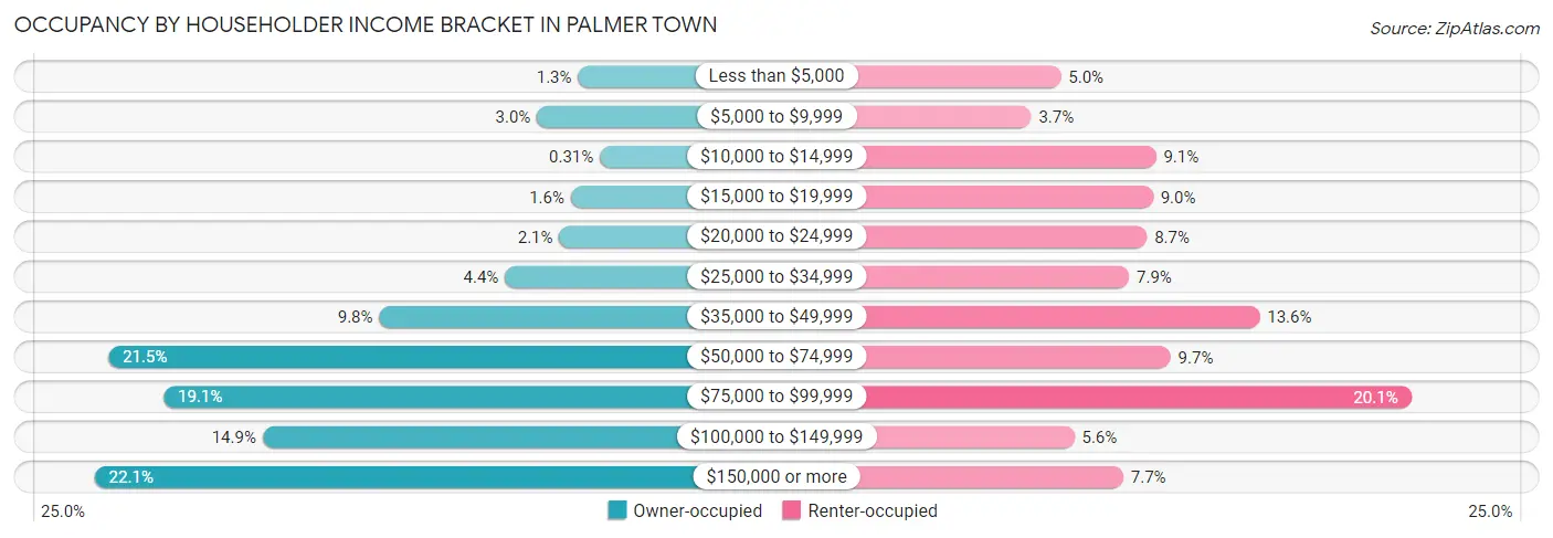 Occupancy by Householder Income Bracket in Palmer Town