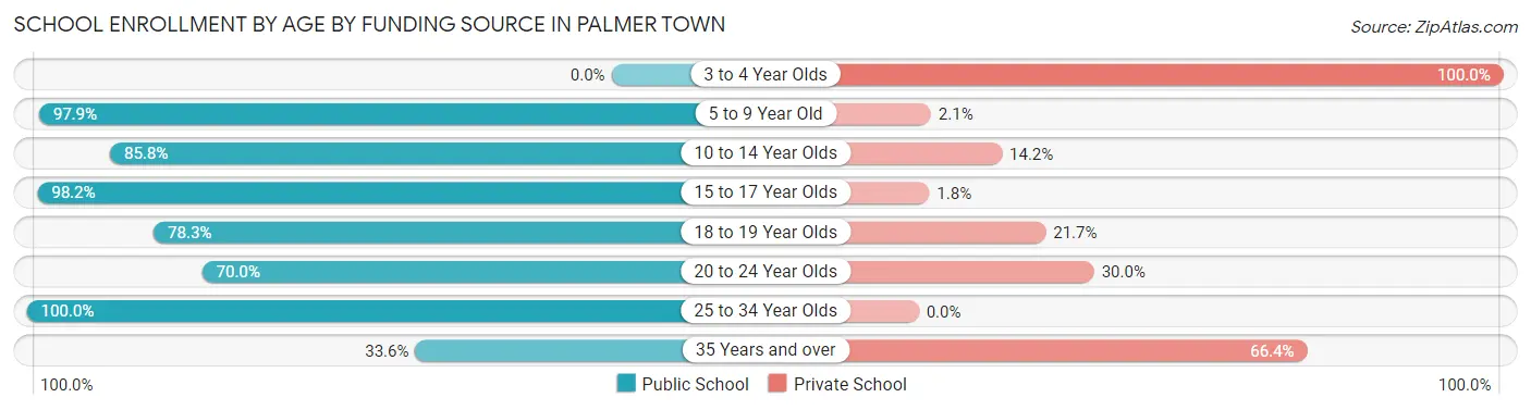 School Enrollment by Age by Funding Source in Palmer Town