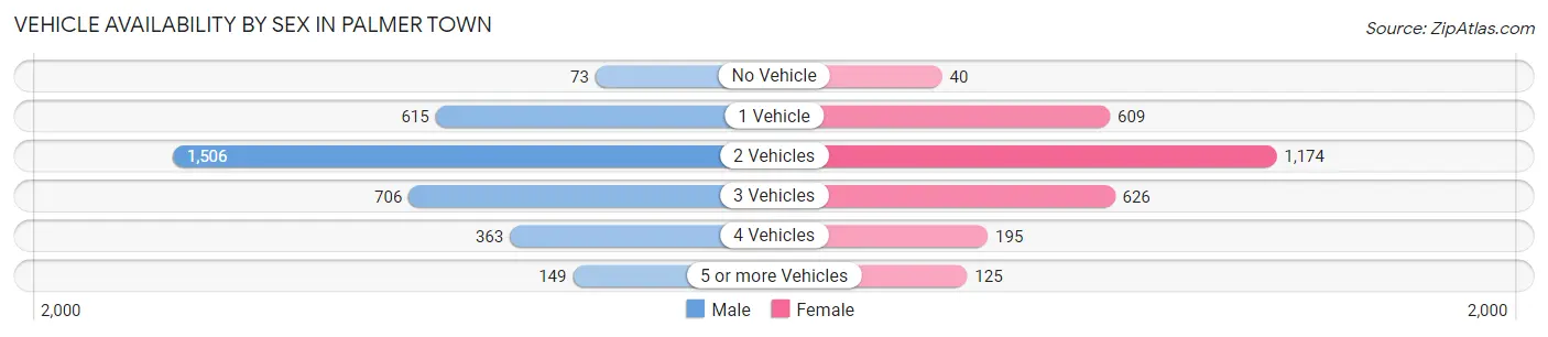 Vehicle Availability by Sex in Palmer Town