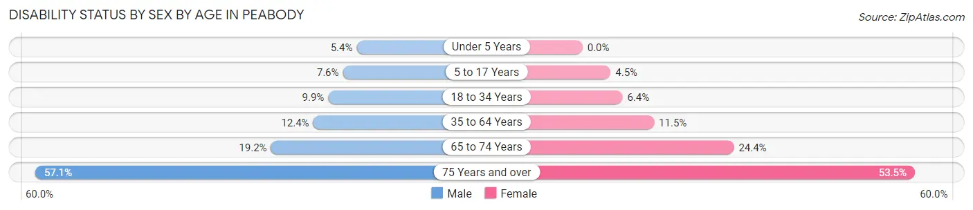 Disability Status by Sex by Age in Peabody