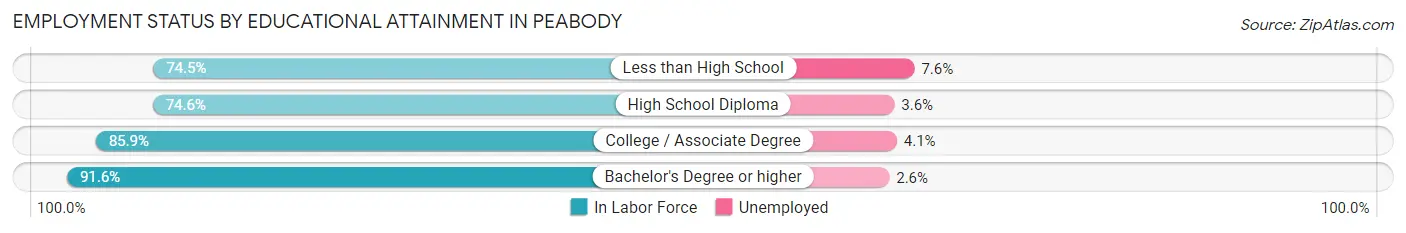 Employment Status by Educational Attainment in Peabody