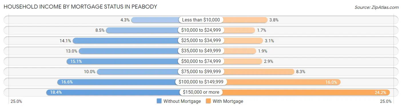 Household Income by Mortgage Status in Peabody