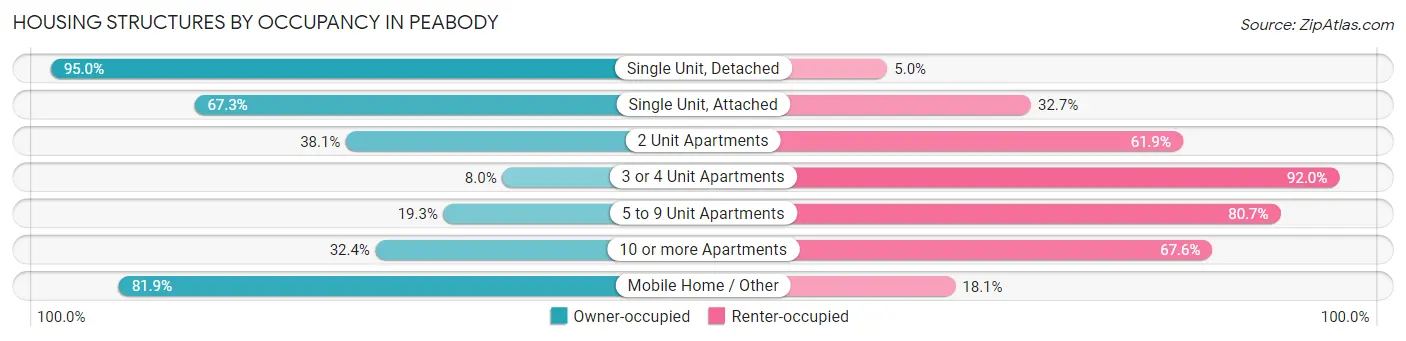 Housing Structures by Occupancy in Peabody