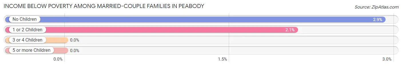 Income Below Poverty Among Married-Couple Families in Peabody