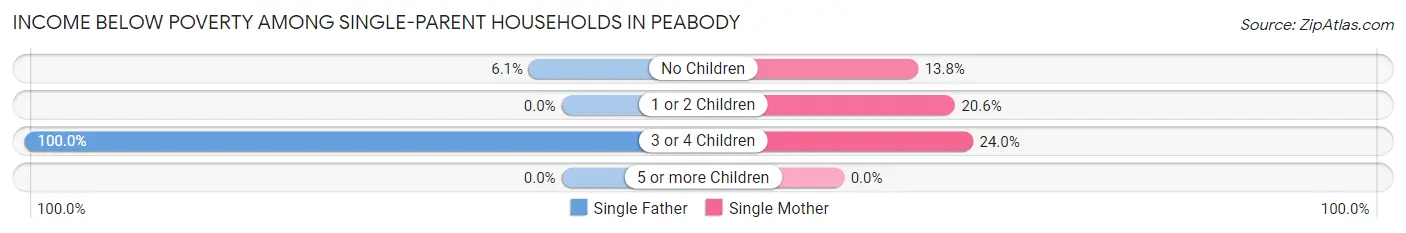 Income Below Poverty Among Single-Parent Households in Peabody
