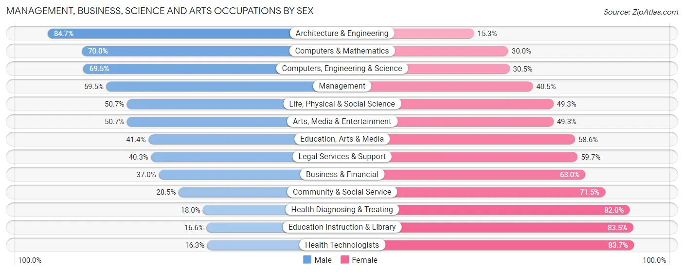 Management, Business, Science and Arts Occupations by Sex in Peabody