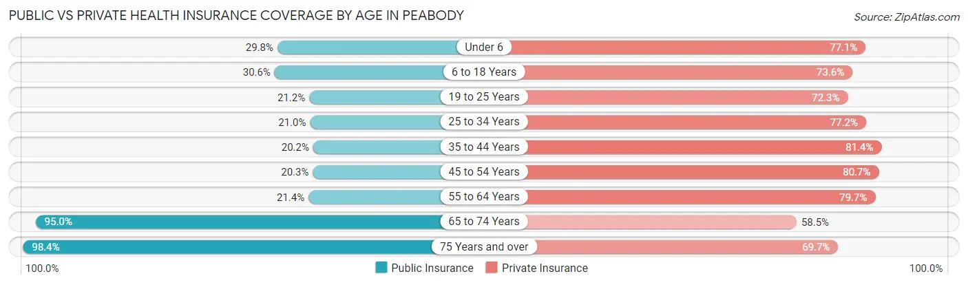 Public vs Private Health Insurance Coverage by Age in Peabody