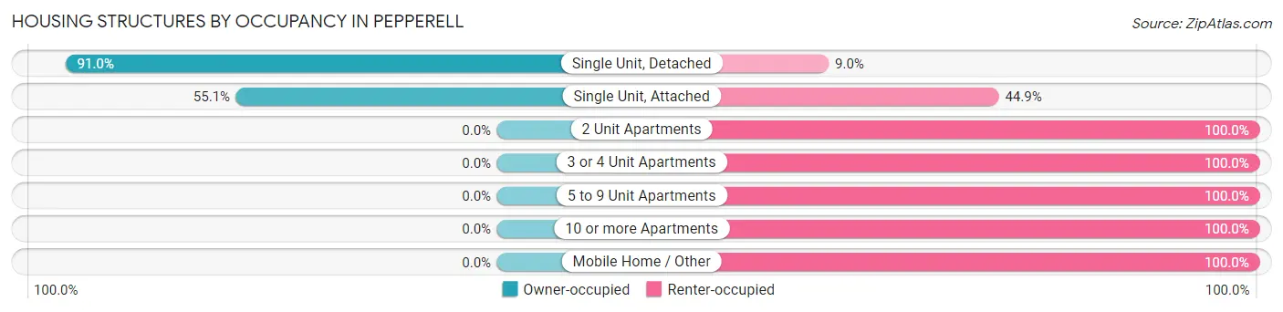 Housing Structures by Occupancy in Pepperell