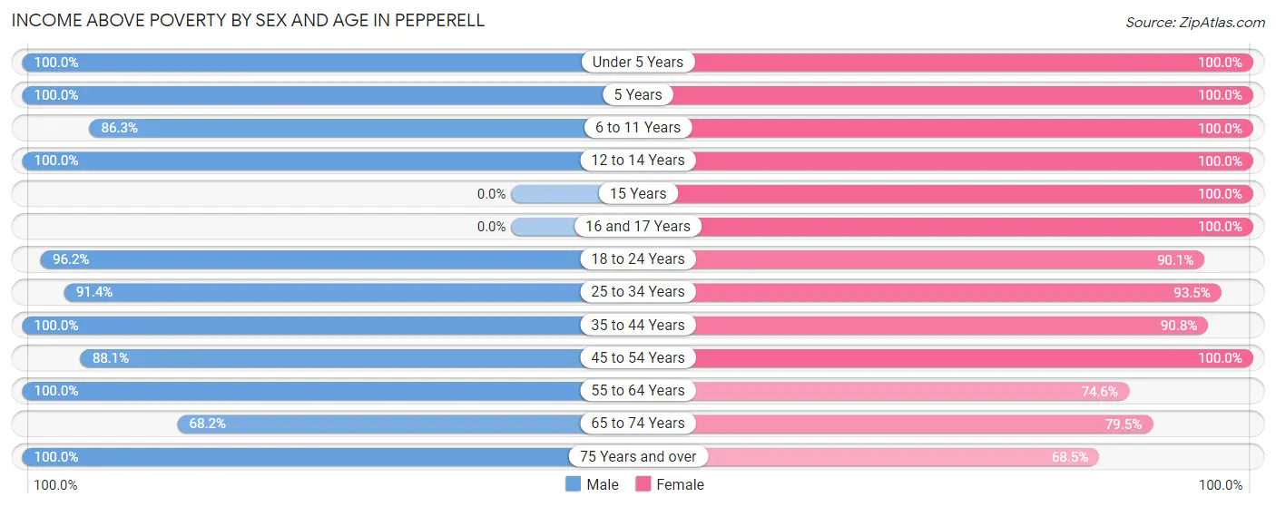 Income Above Poverty by Sex and Age in Pepperell