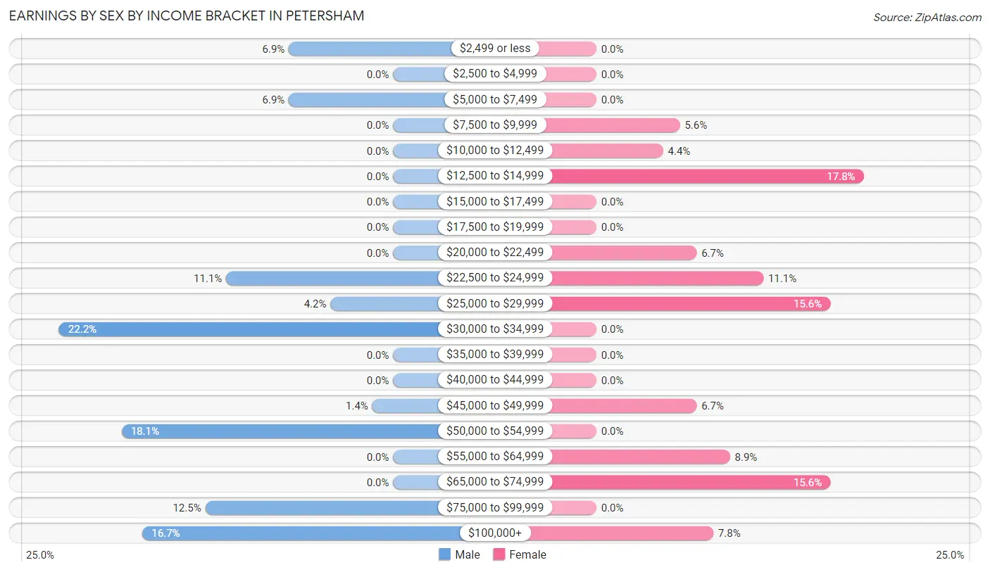 Earnings by Sex by Income Bracket in Petersham