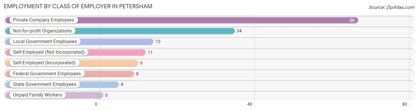 Employment by Class of Employer in Petersham