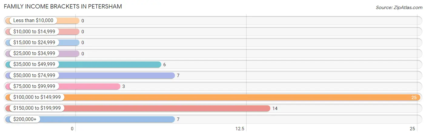 Family Income Brackets in Petersham