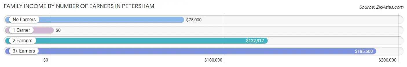 Family Income by Number of Earners in Petersham