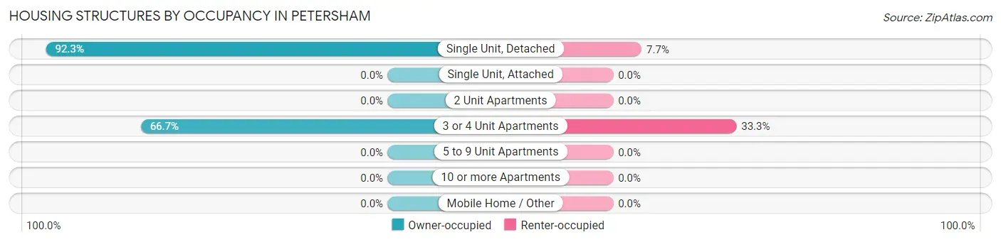 Housing Structures by Occupancy in Petersham