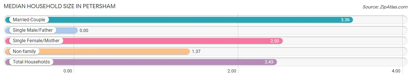 Median Household Size in Petersham