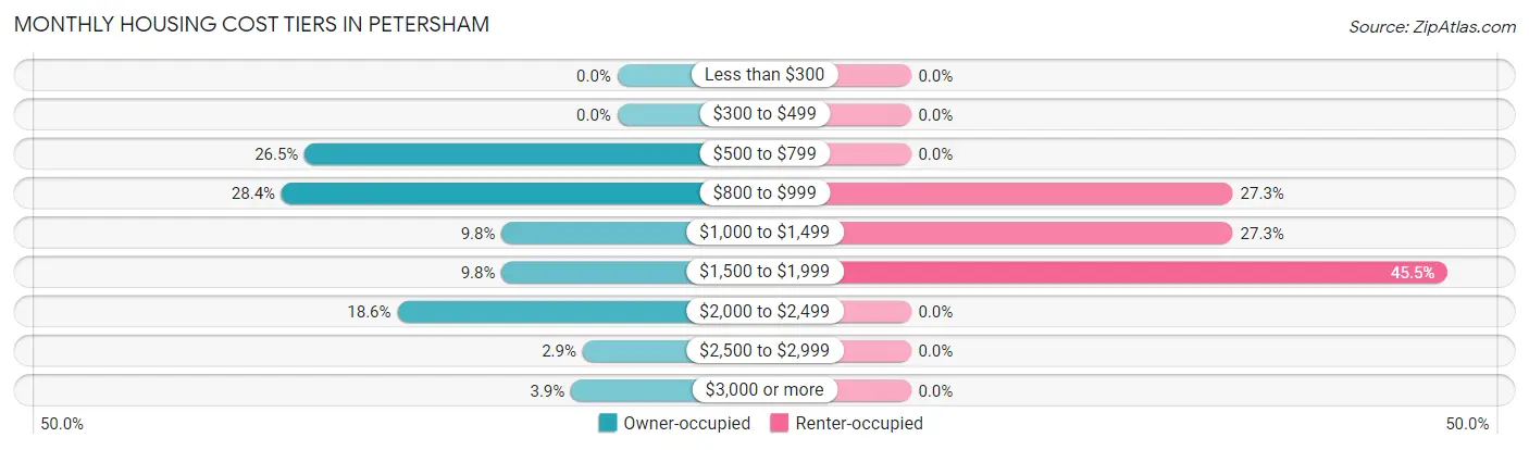 Monthly Housing Cost Tiers in Petersham