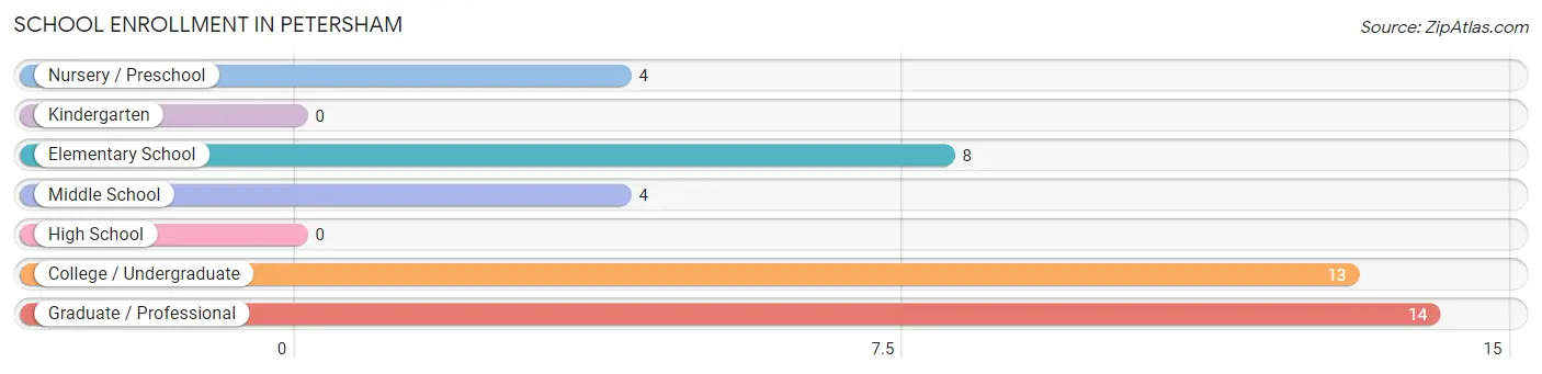 School Enrollment in Petersham