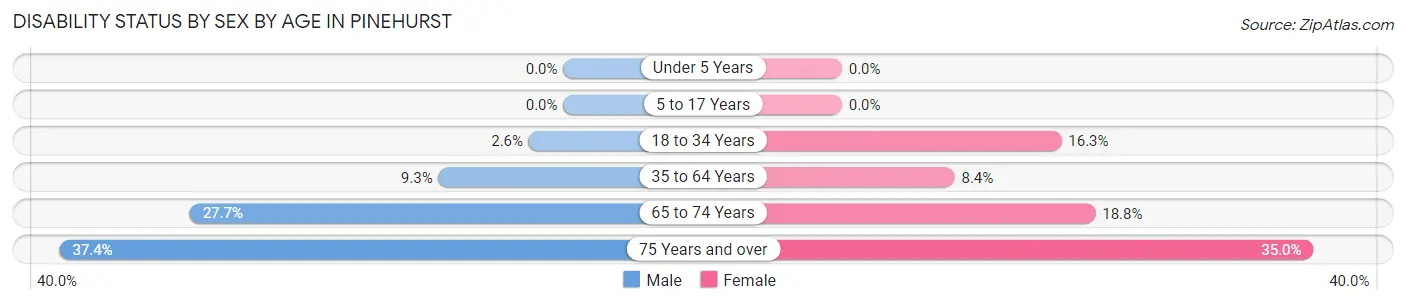 Disability Status by Sex by Age in Pinehurst