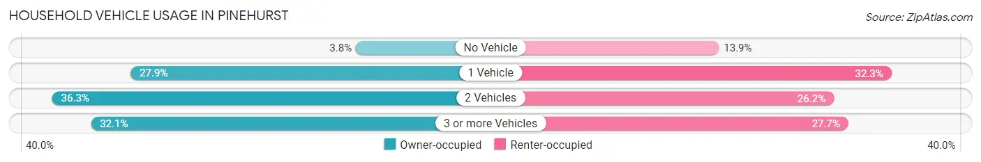 Household Vehicle Usage in Pinehurst