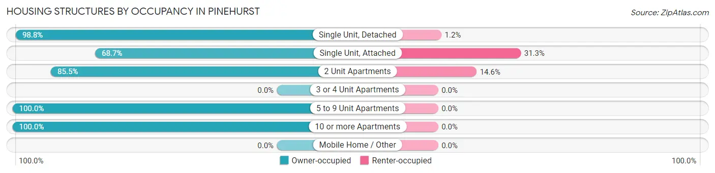 Housing Structures by Occupancy in Pinehurst