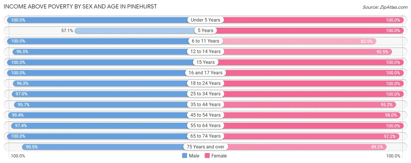Income Above Poverty by Sex and Age in Pinehurst