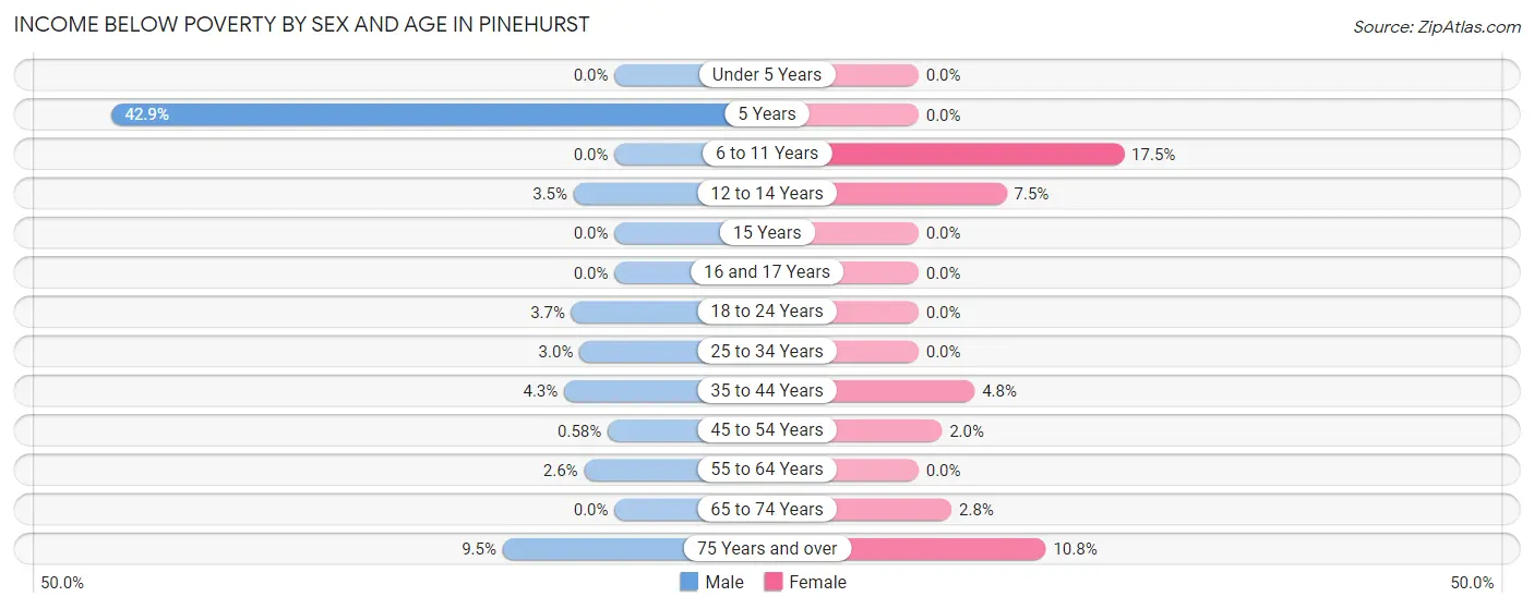 Income Below Poverty by Sex and Age in Pinehurst