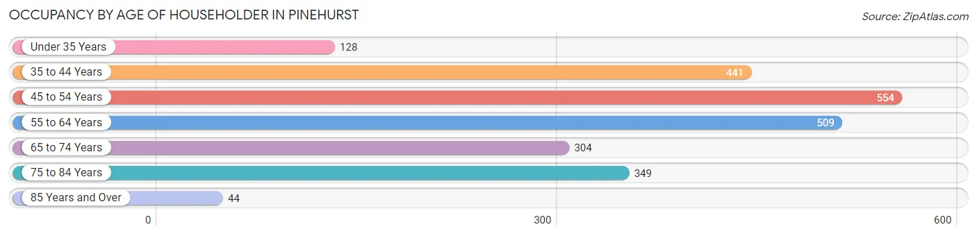 Occupancy by Age of Householder in Pinehurst