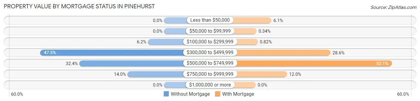 Property Value by Mortgage Status in Pinehurst