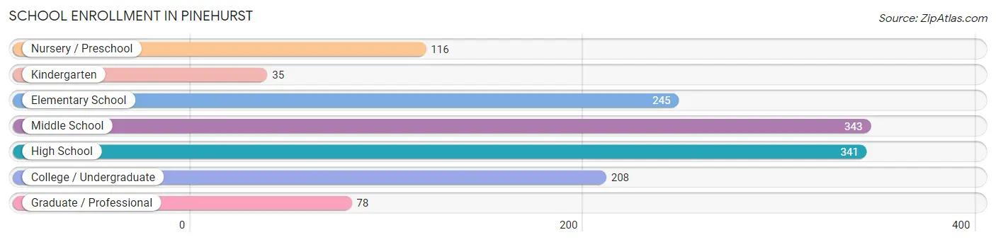 School Enrollment in Pinehurst