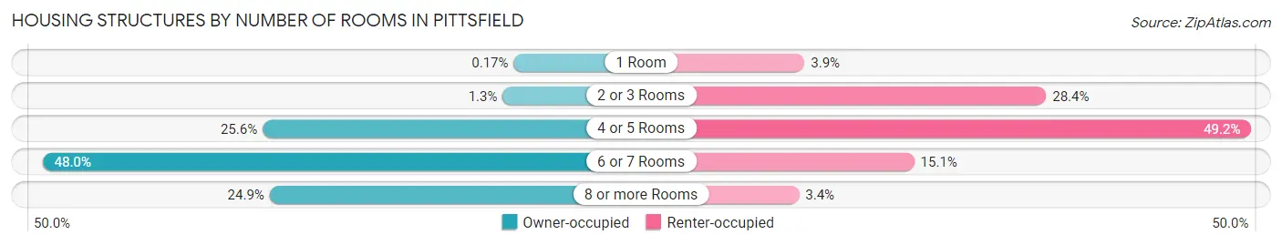 Housing Structures by Number of Rooms in Pittsfield