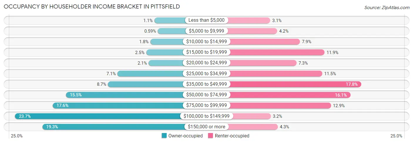Occupancy by Householder Income Bracket in Pittsfield
