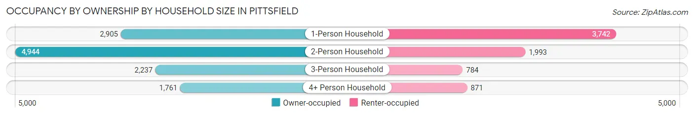 Occupancy by Ownership by Household Size in Pittsfield