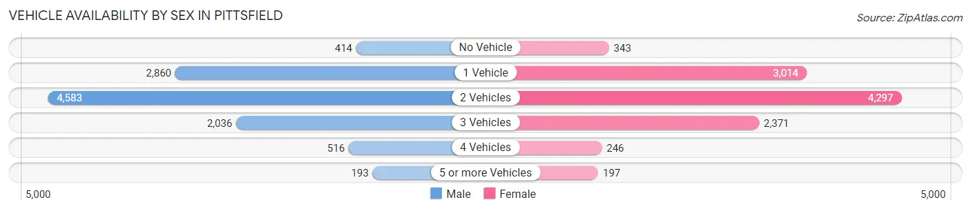 Vehicle Availability by Sex in Pittsfield