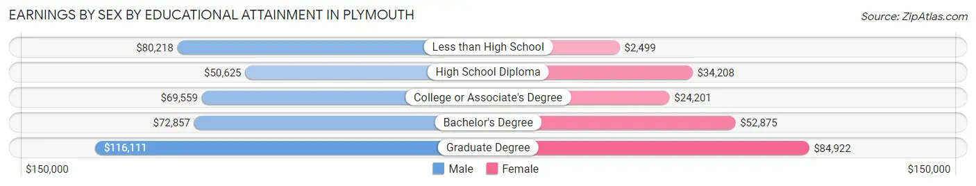 Earnings by Sex by Educational Attainment in Plymouth