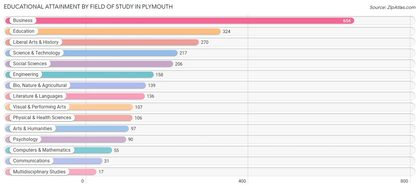 Educational Attainment by Field of Study in Plymouth