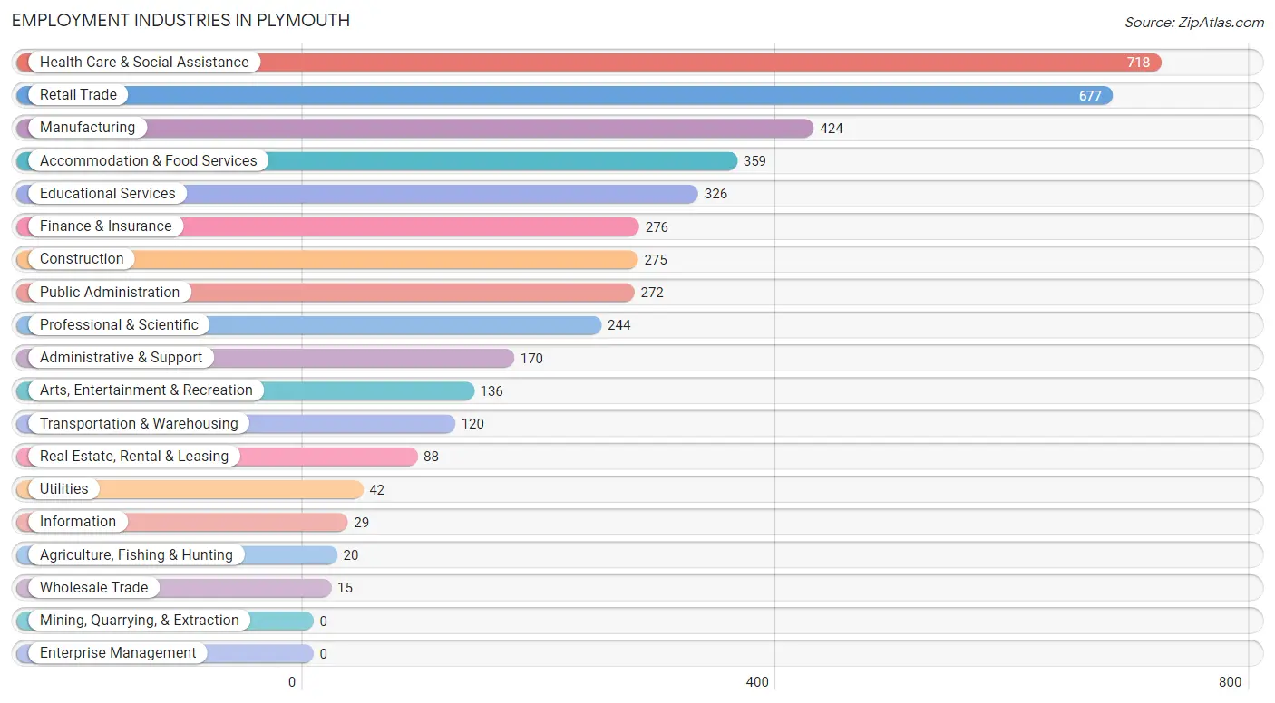 Employment Industries in Plymouth