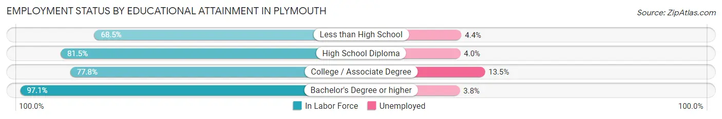 Employment Status by Educational Attainment in Plymouth