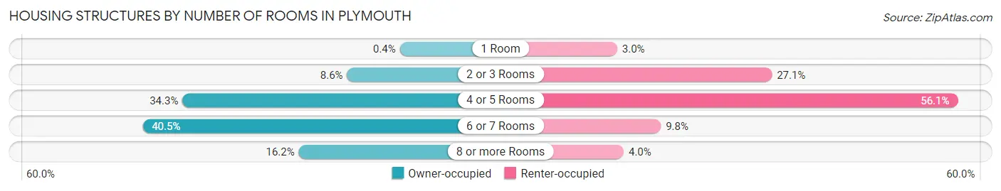 Housing Structures by Number of Rooms in Plymouth